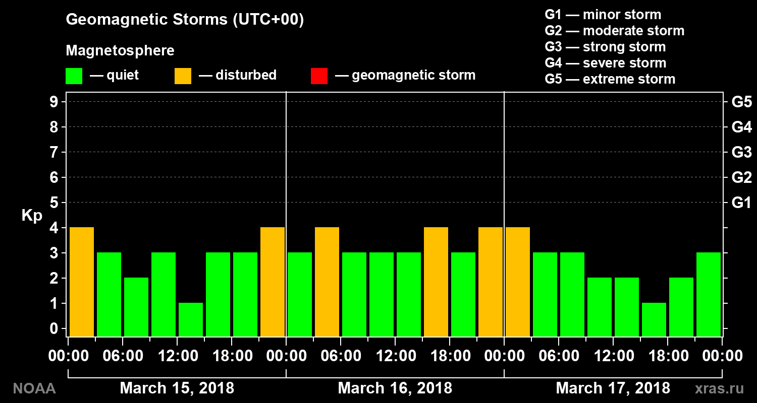 Geomagnetic index Kp for 3 days