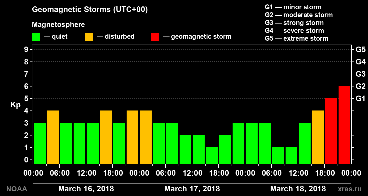 Geomagnetic index Kp for 3 days