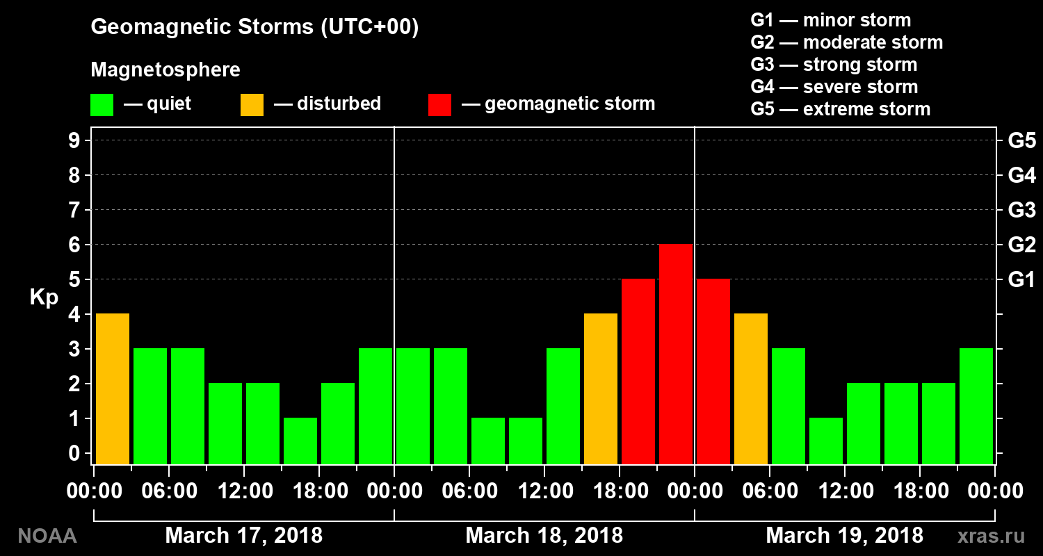 Geomagnetic index Kp for 3 days