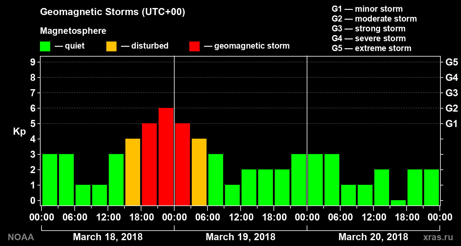 Geomagnetic index Kp for 3 days