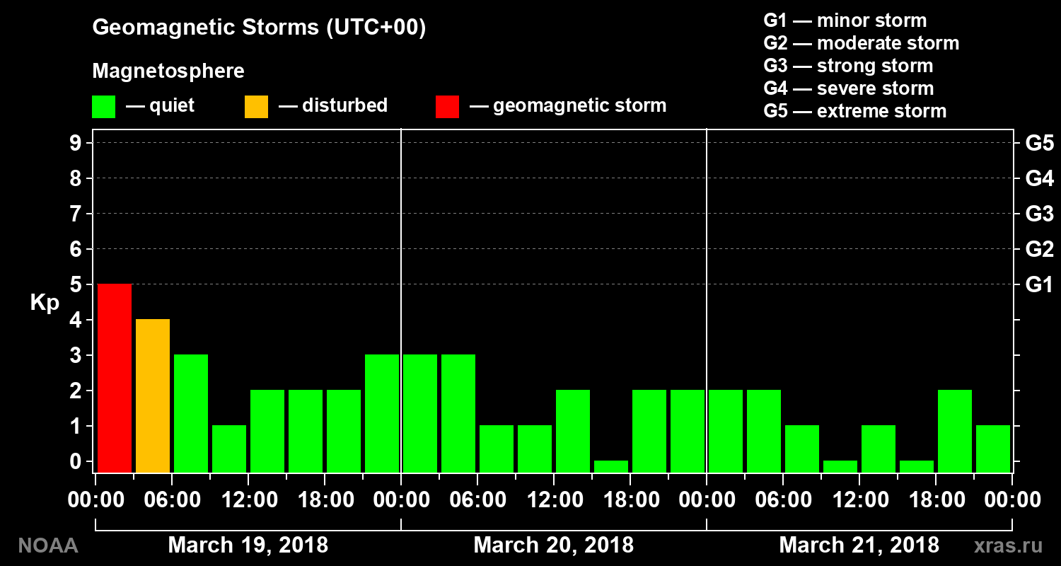 Geomagnetic index Kp for 3 days