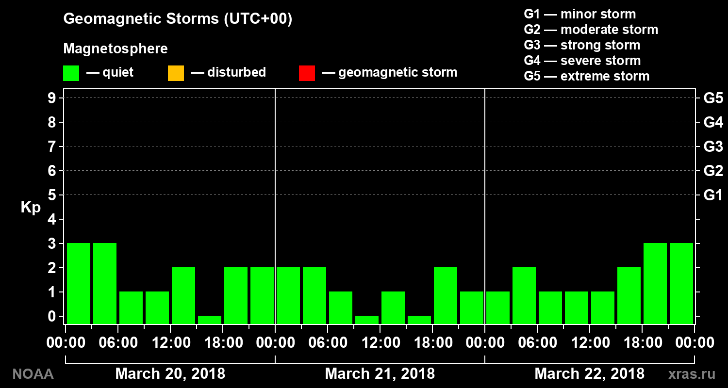 Geomagnetic index Kp for 3 days