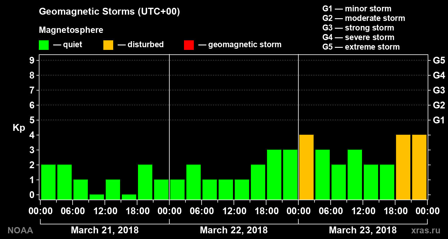 Geomagnetic index Kp for 3 days