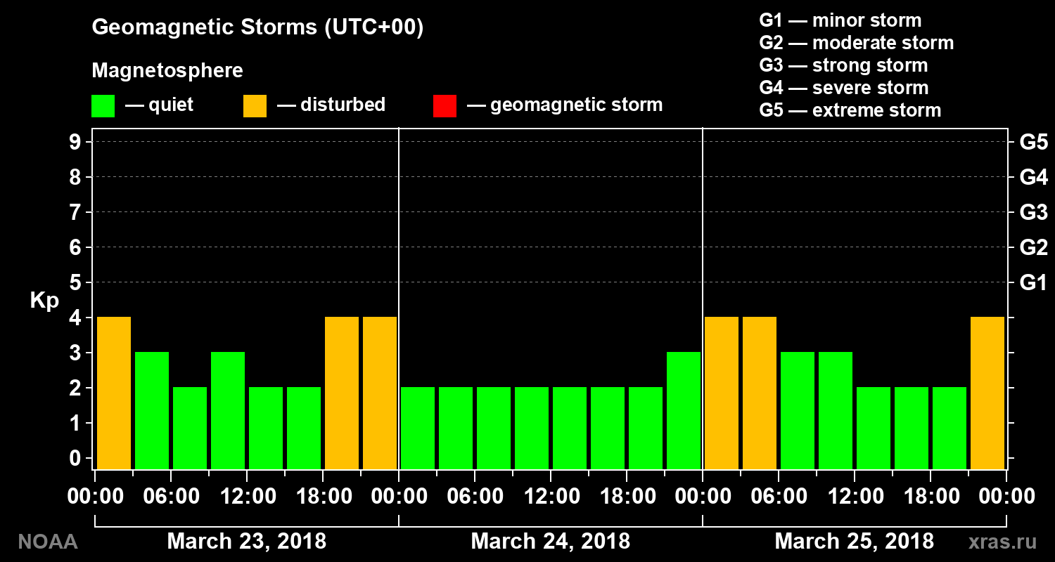 Geomagnetic index Kp for 3 days