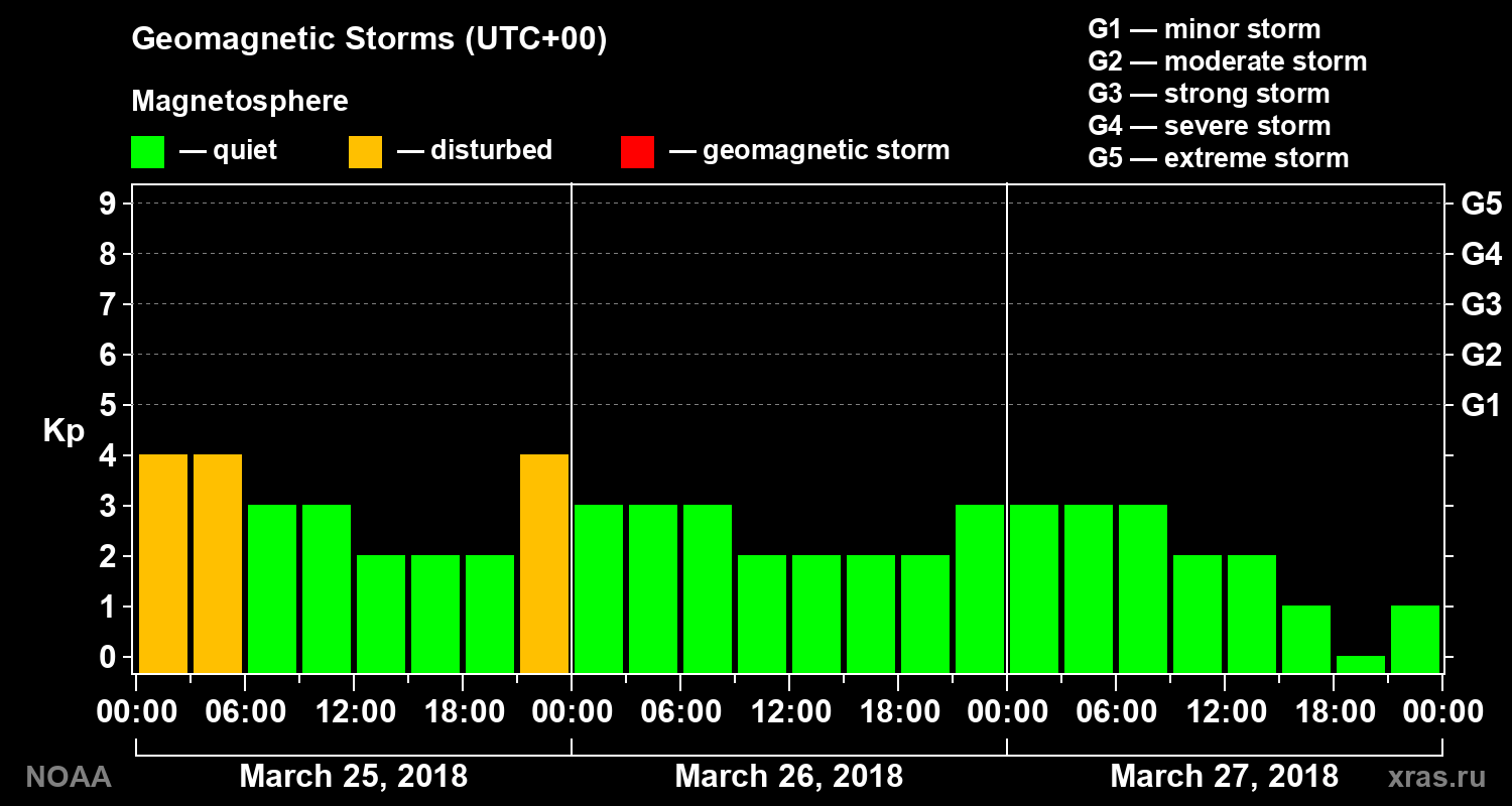 Geomagnetic index Kp for 3 days