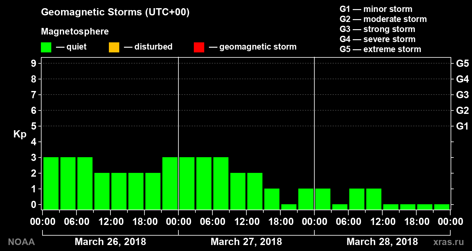 Geomagnetic index Kp for 3 days