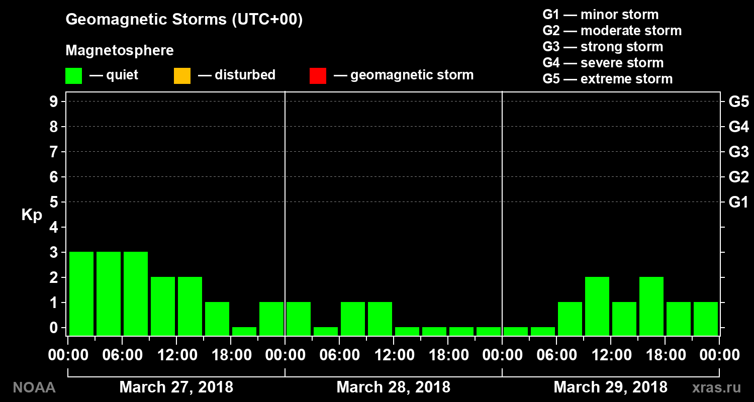 Geomagnetic index Kp for 3 days