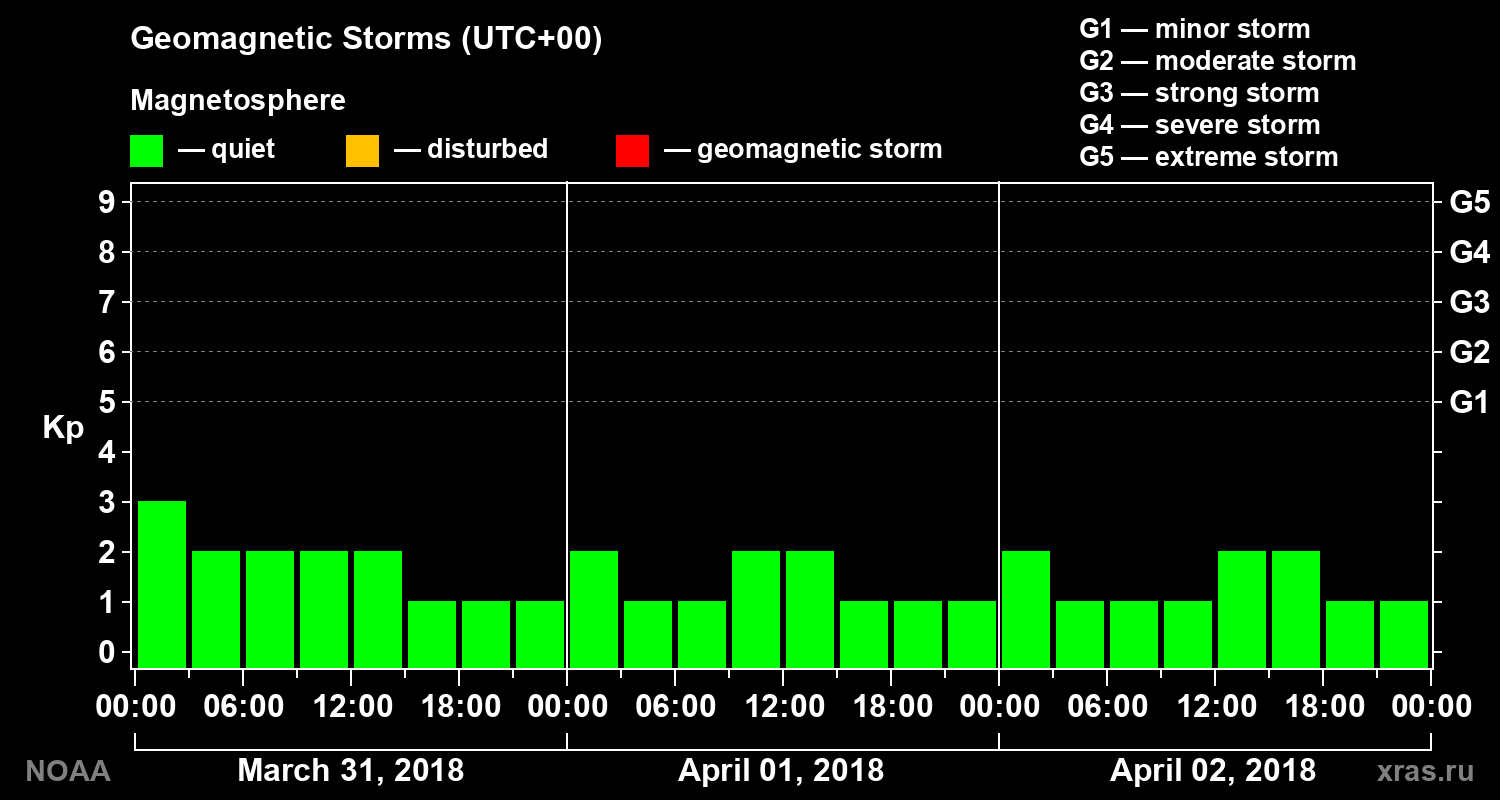 Geomagnetic index Kp for 3 days