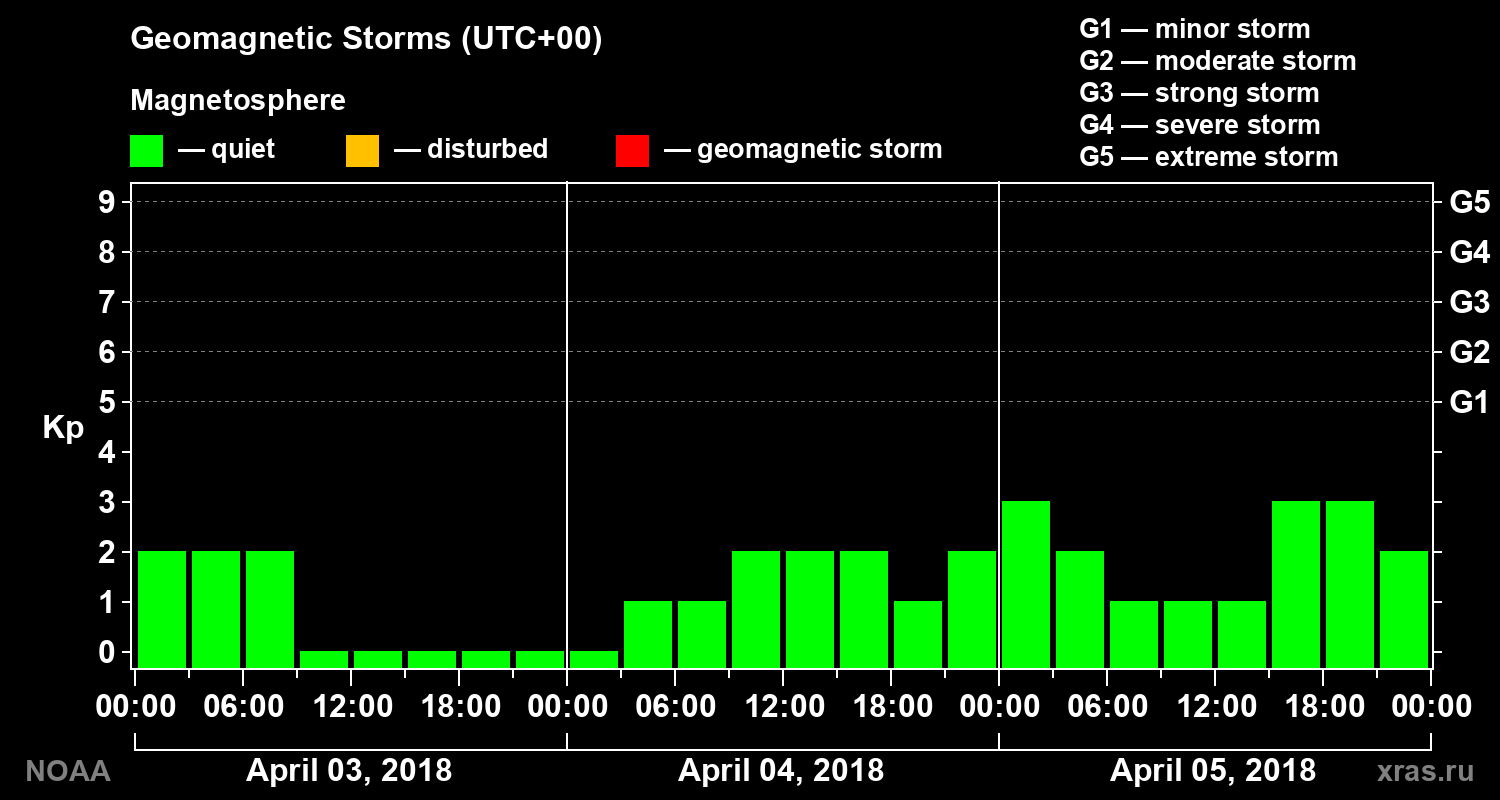 Geomagnetic index Kp for 3 days