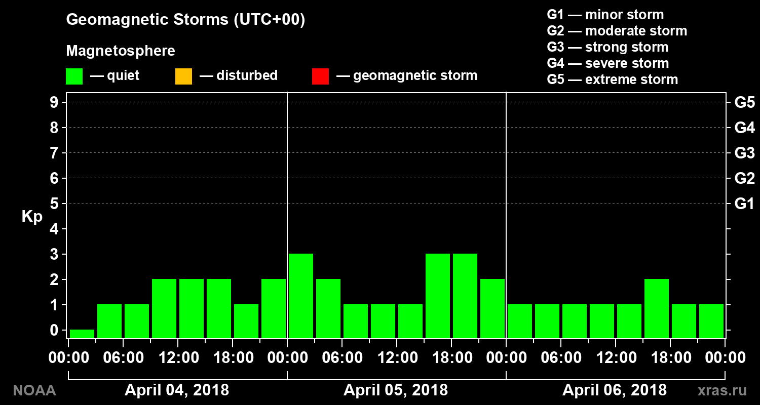 Geomagnetic index Kp for 3 days