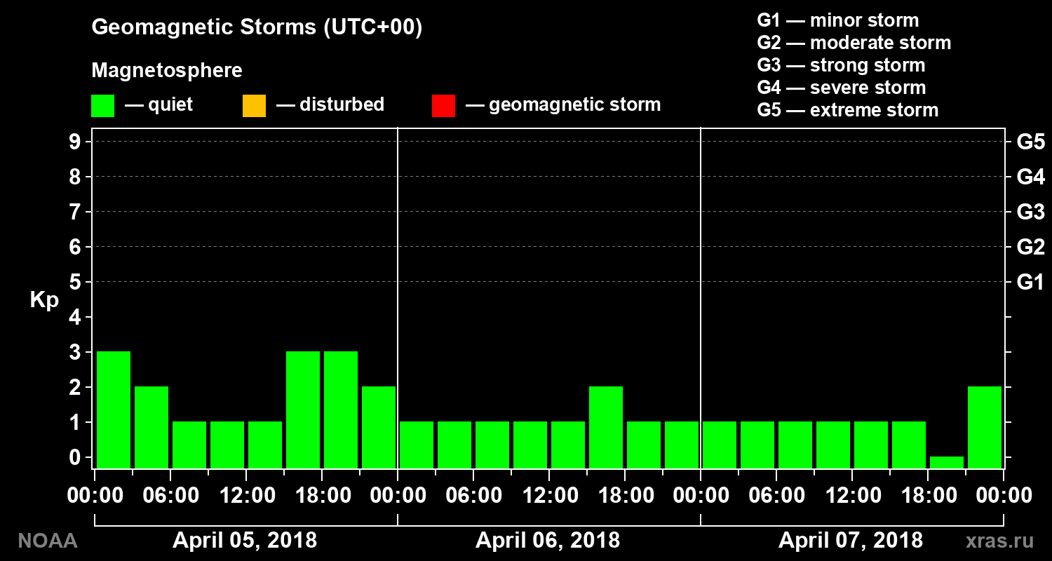 Geomagnetic index Kp for 3 days