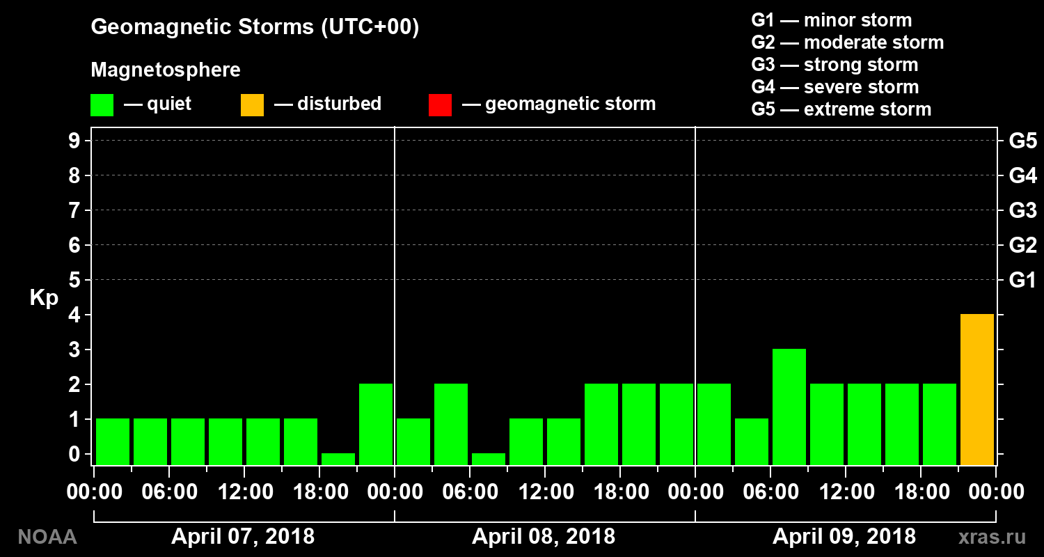 Geomagnetic index Kp for 3 days