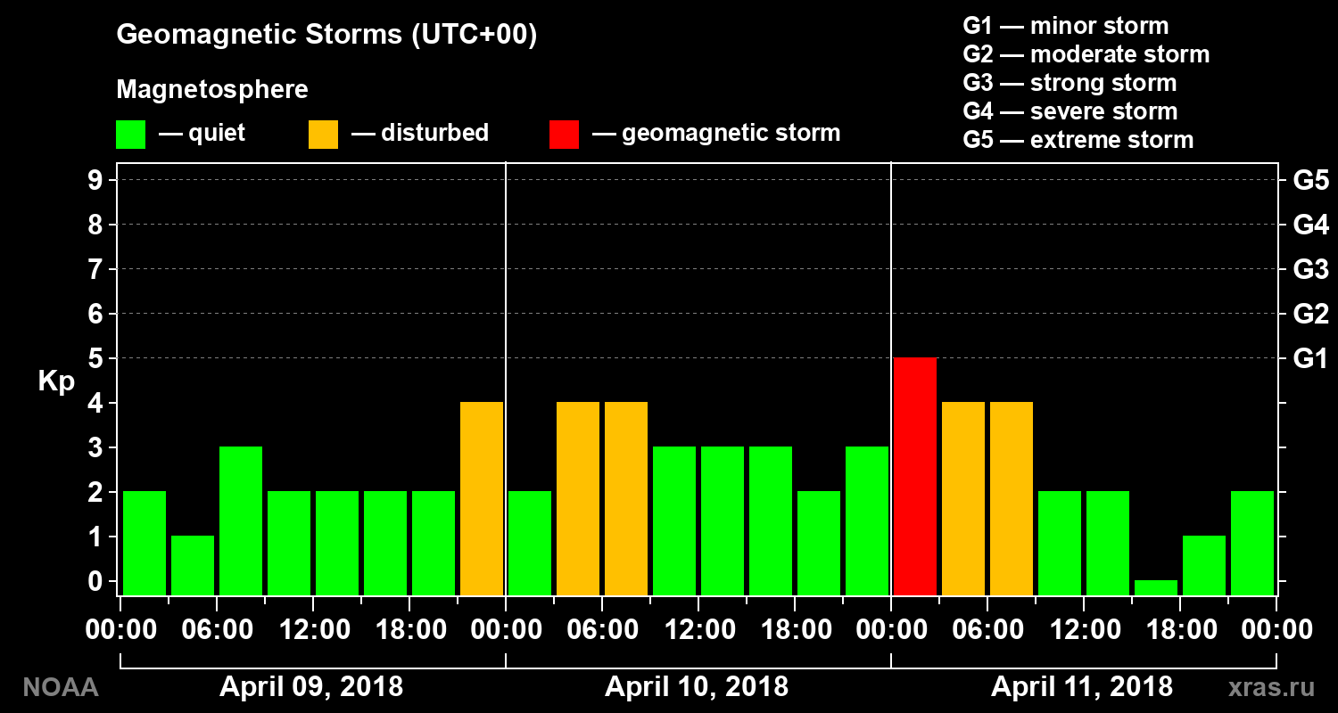 Geomagnetic index Kp for 3 days