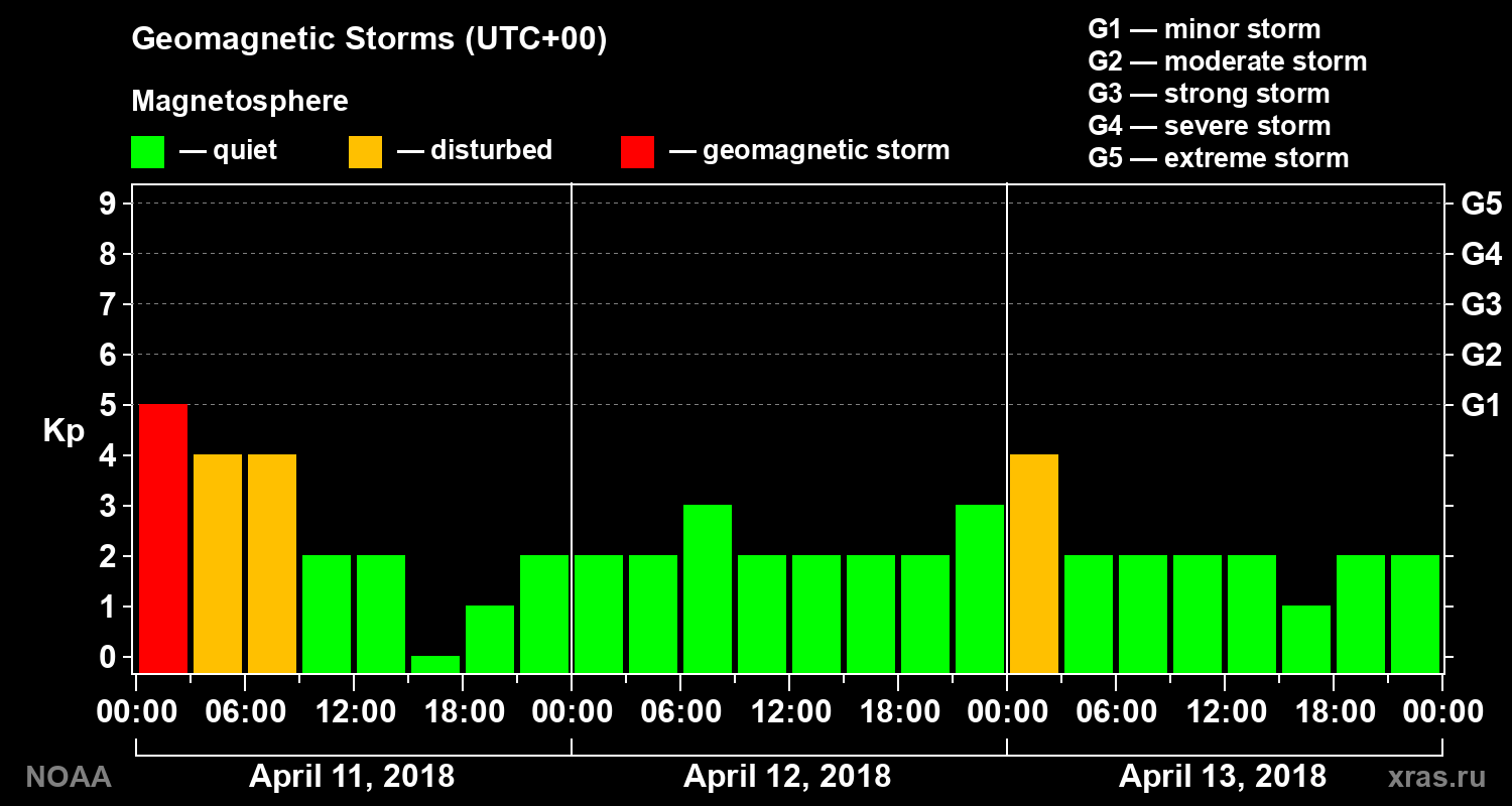 Geomagnetic index Kp for 3 days