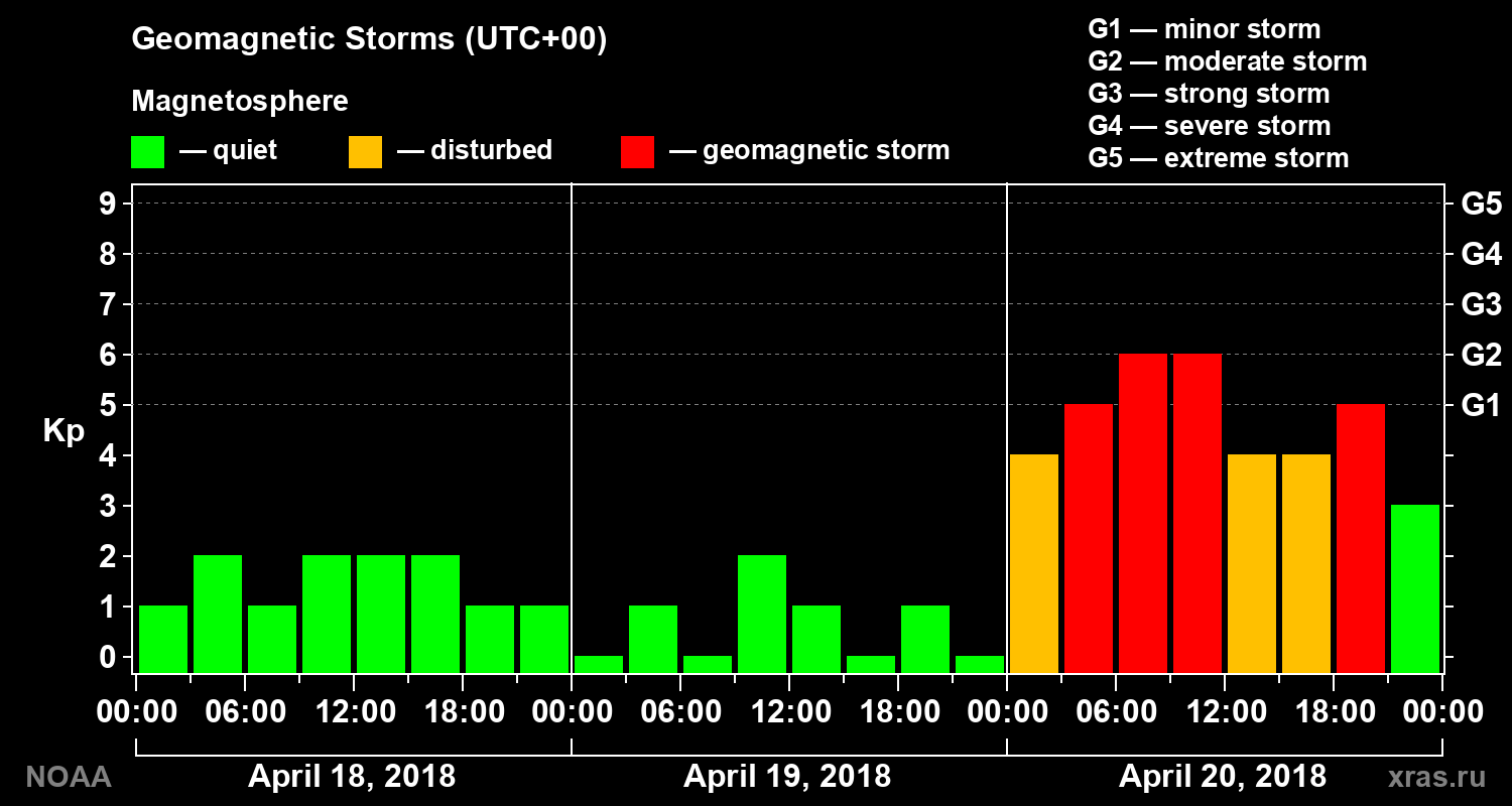 Geomagnetic index Kp for 3 days