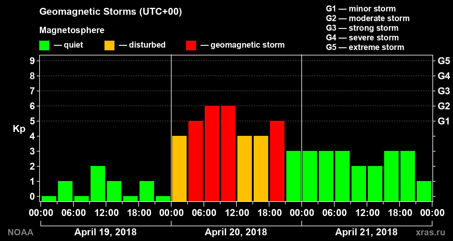 Geomagnetic index Kp for 3 days