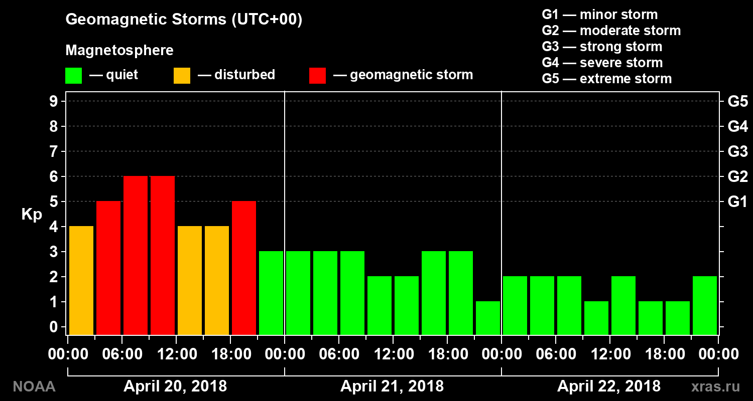 Geomagnetic index Kp for 3 days