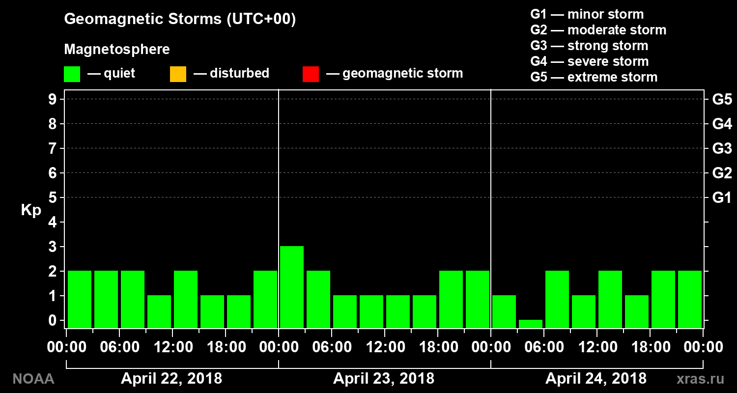 Geomagnetic index Kp for 3 days