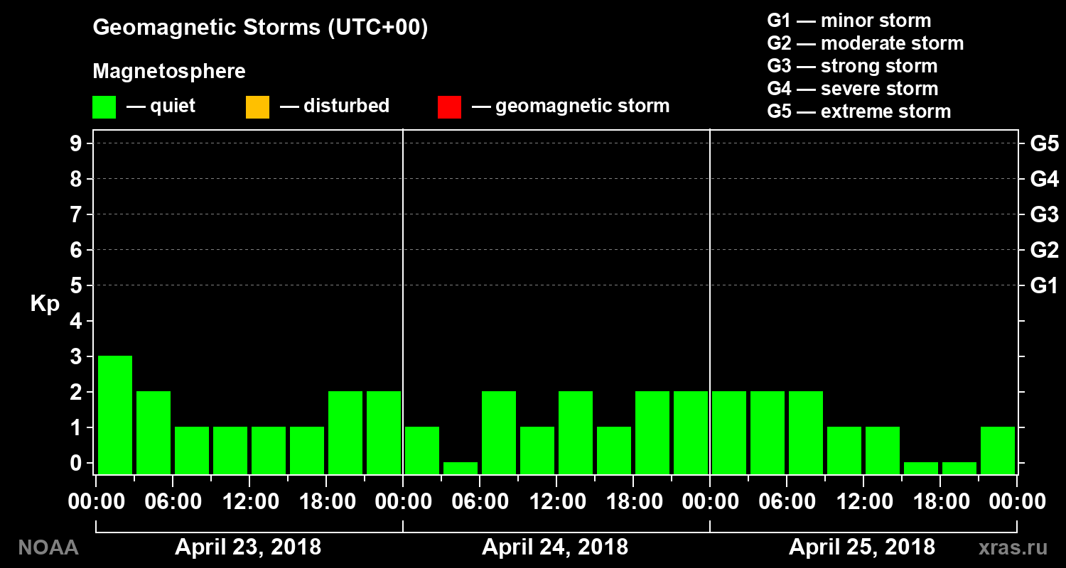 Geomagnetic index Kp for 3 days