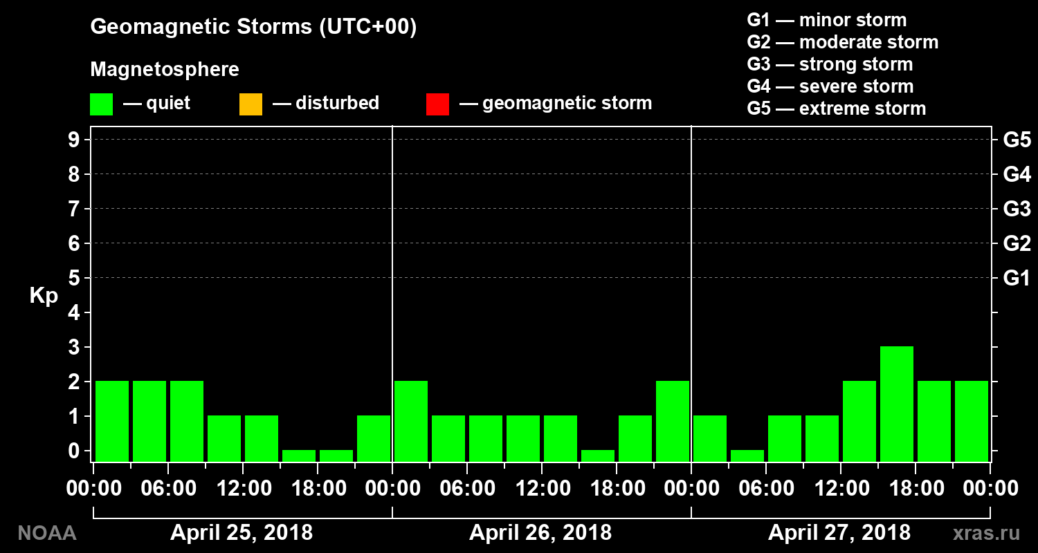 Geomagnetic index Kp for 3 days