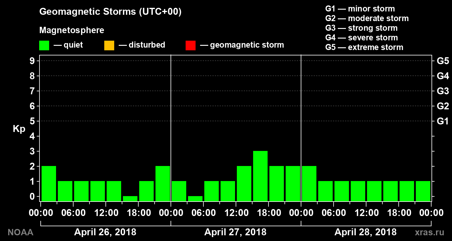Geomagnetic index Kp for 3 days