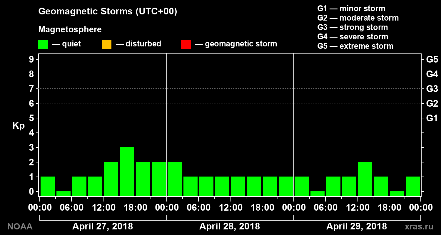Geomagnetic index Kp for 3 days