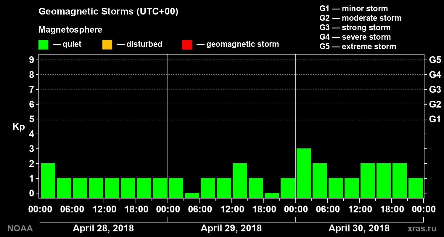 Geomagnetic index Kp for 3 days