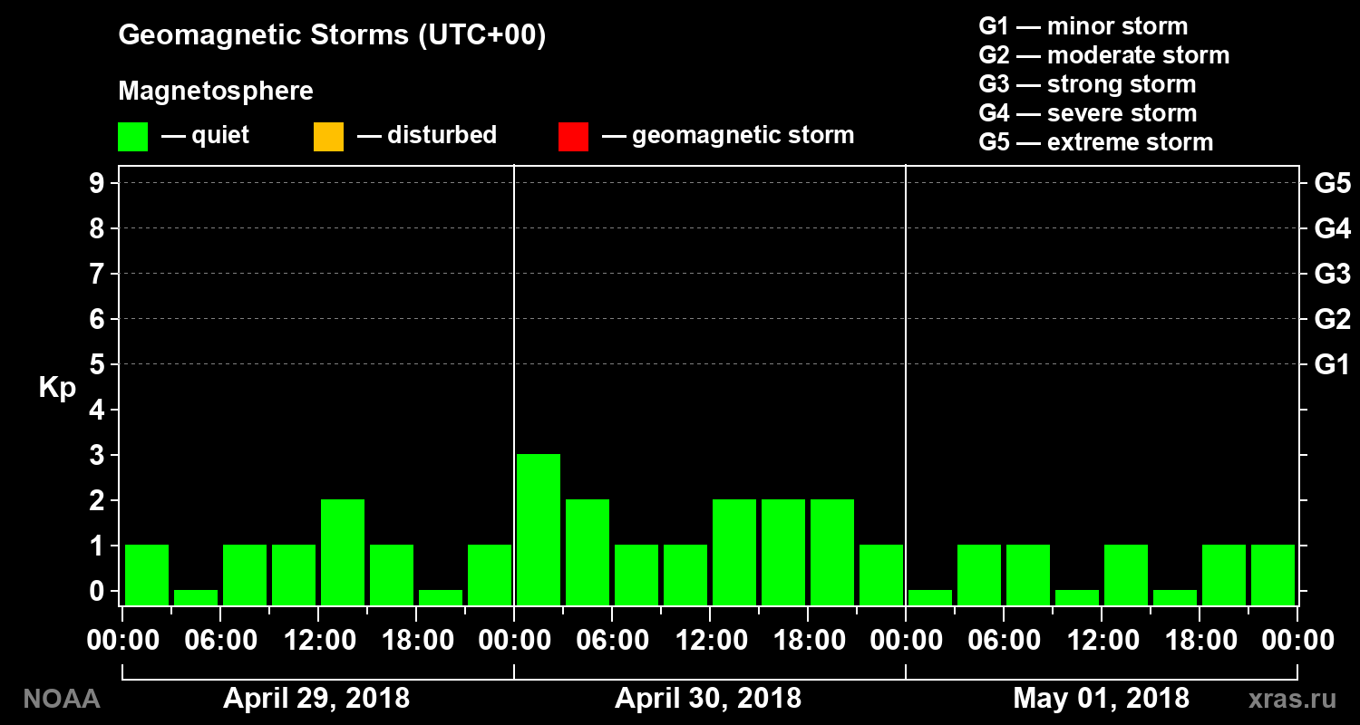 Geomagnetic index Kp for 3 days