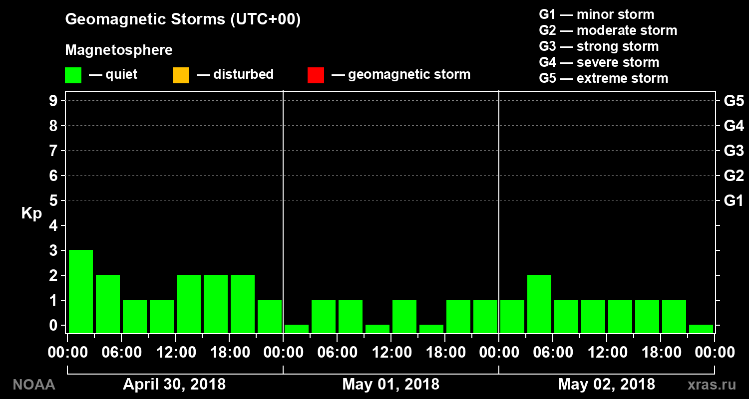Geomagnetic index Kp for 3 days