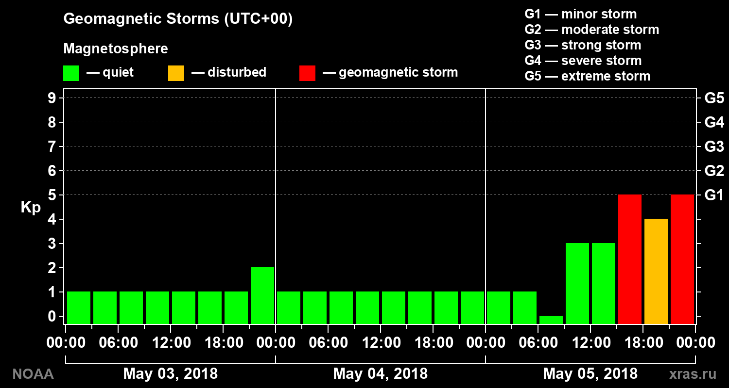 Geomagnetic index Kp for 3 days