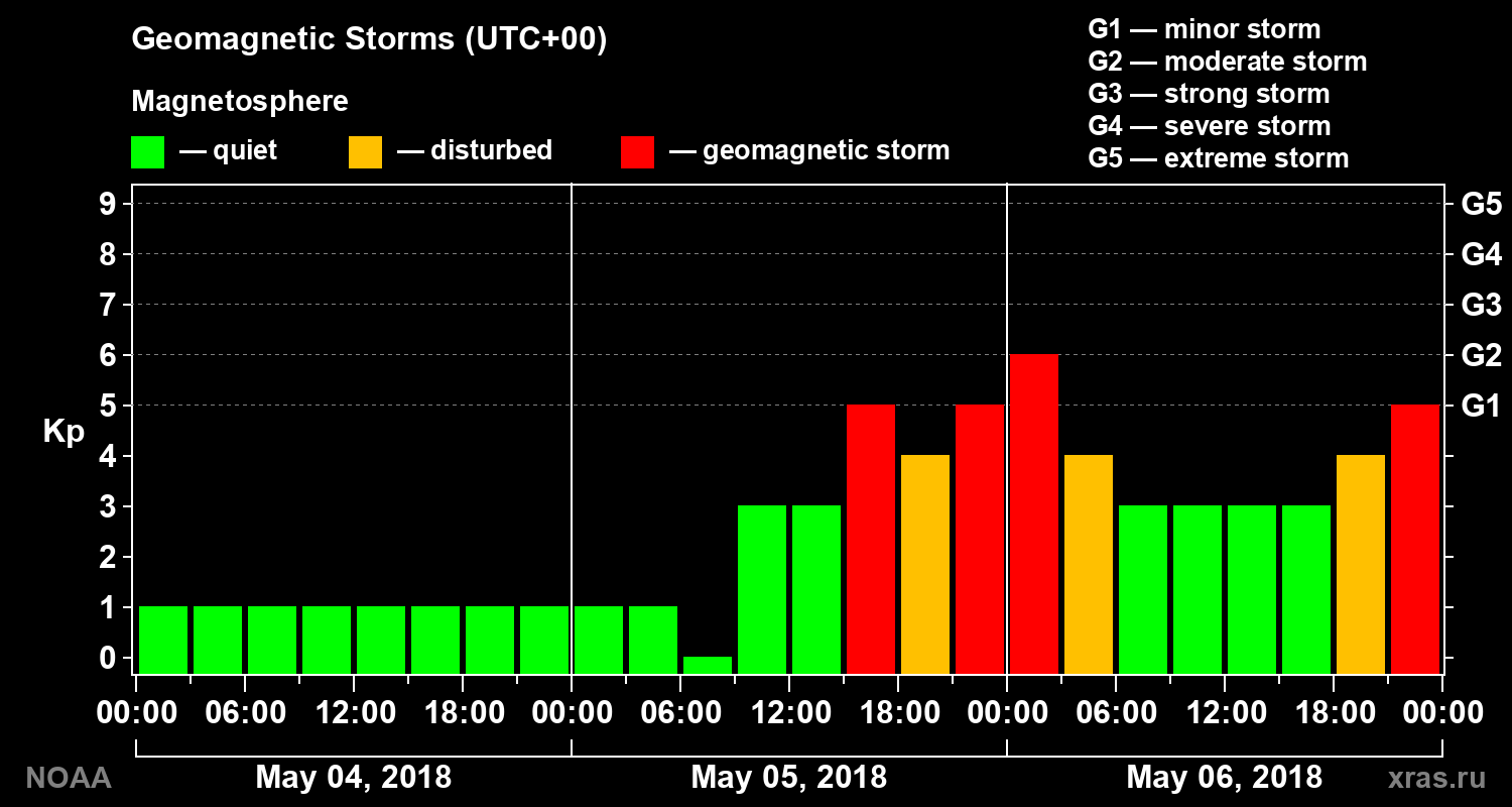 Geomagnetic index Kp for 3 days