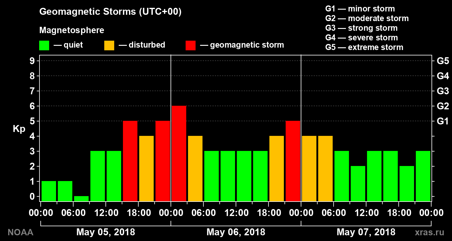 Geomagnetic index Kp for 3 days