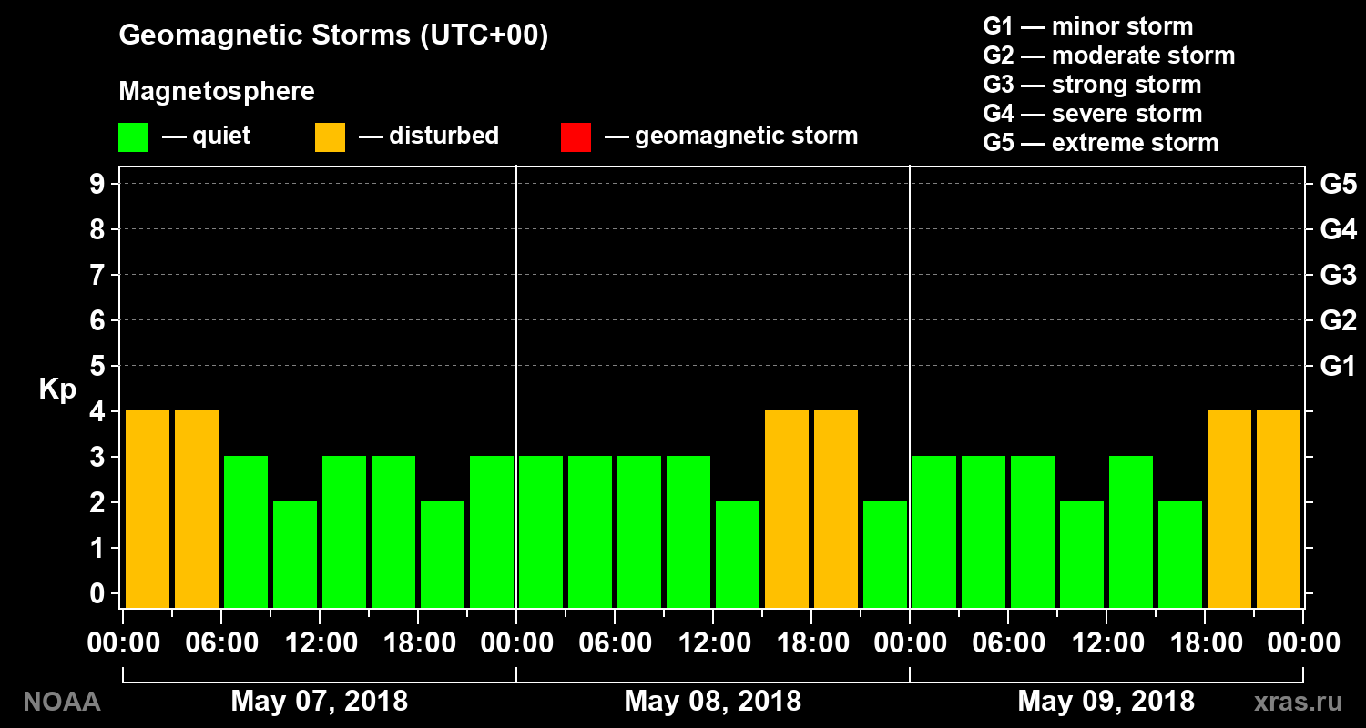 Geomagnetic index Kp for 3 days
