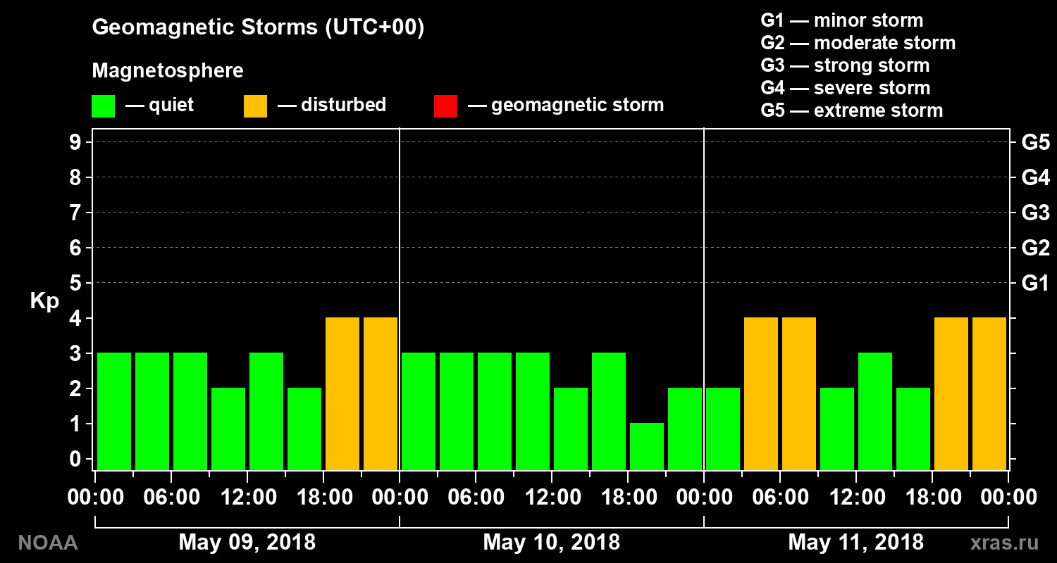 Geomagnetic index Kp for 3 days