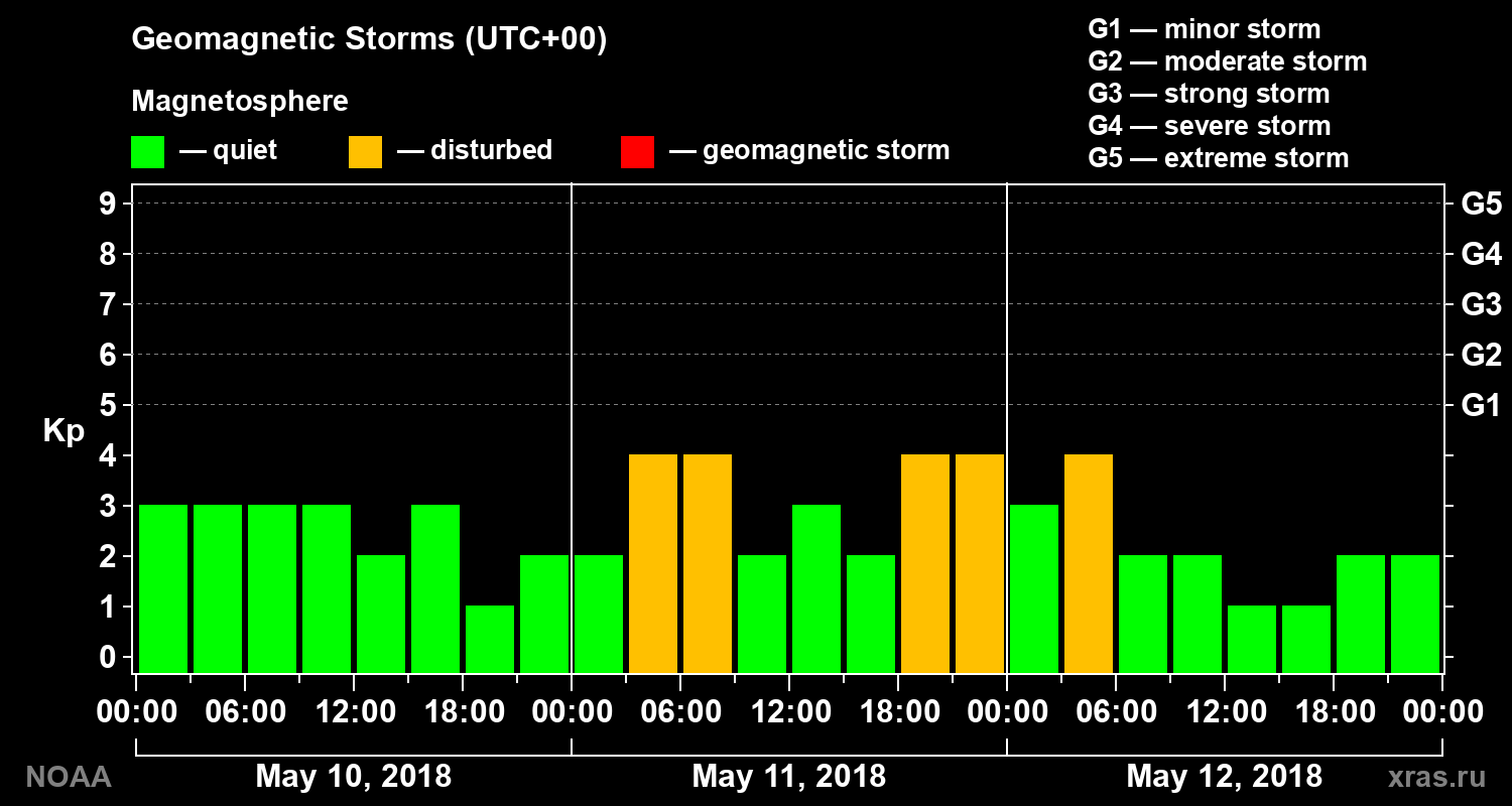 Geomagnetic index Kp for 3 days