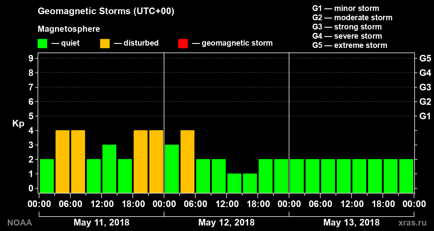 Geomagnetic index Kp for 3 days