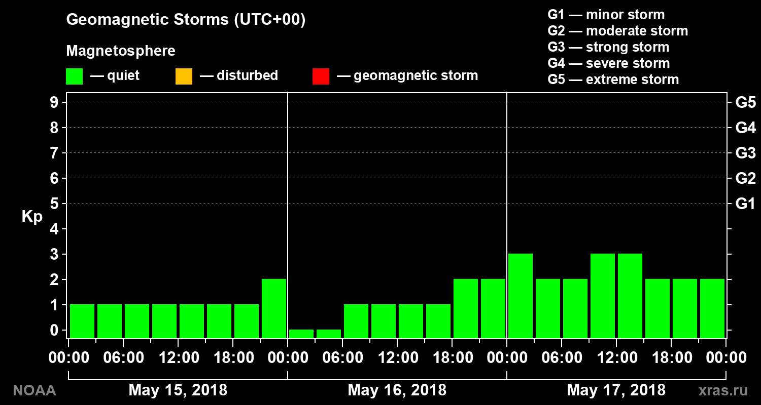Geomagnetic index Kp for 3 days