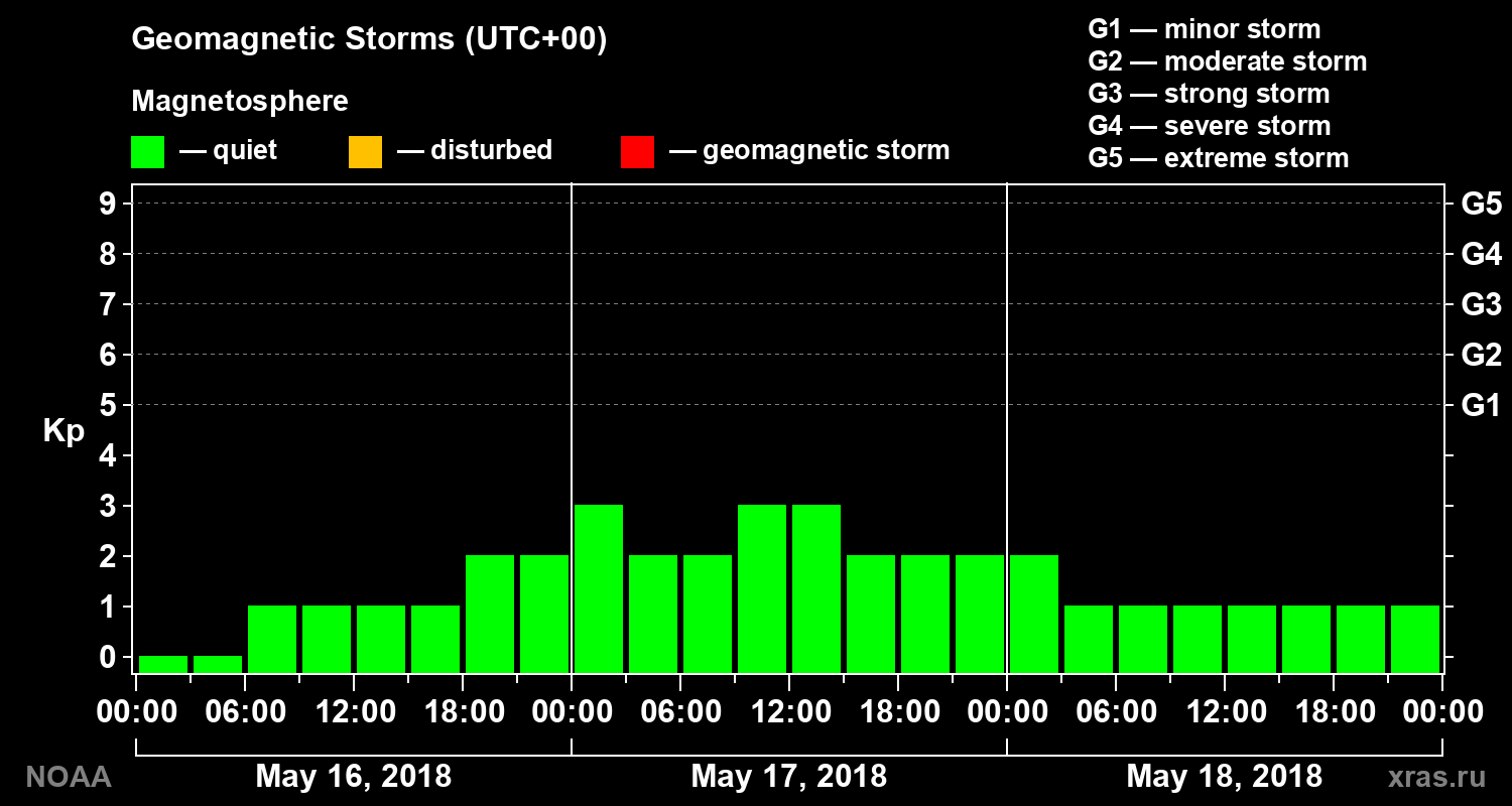 Geomagnetic index Kp for 3 days