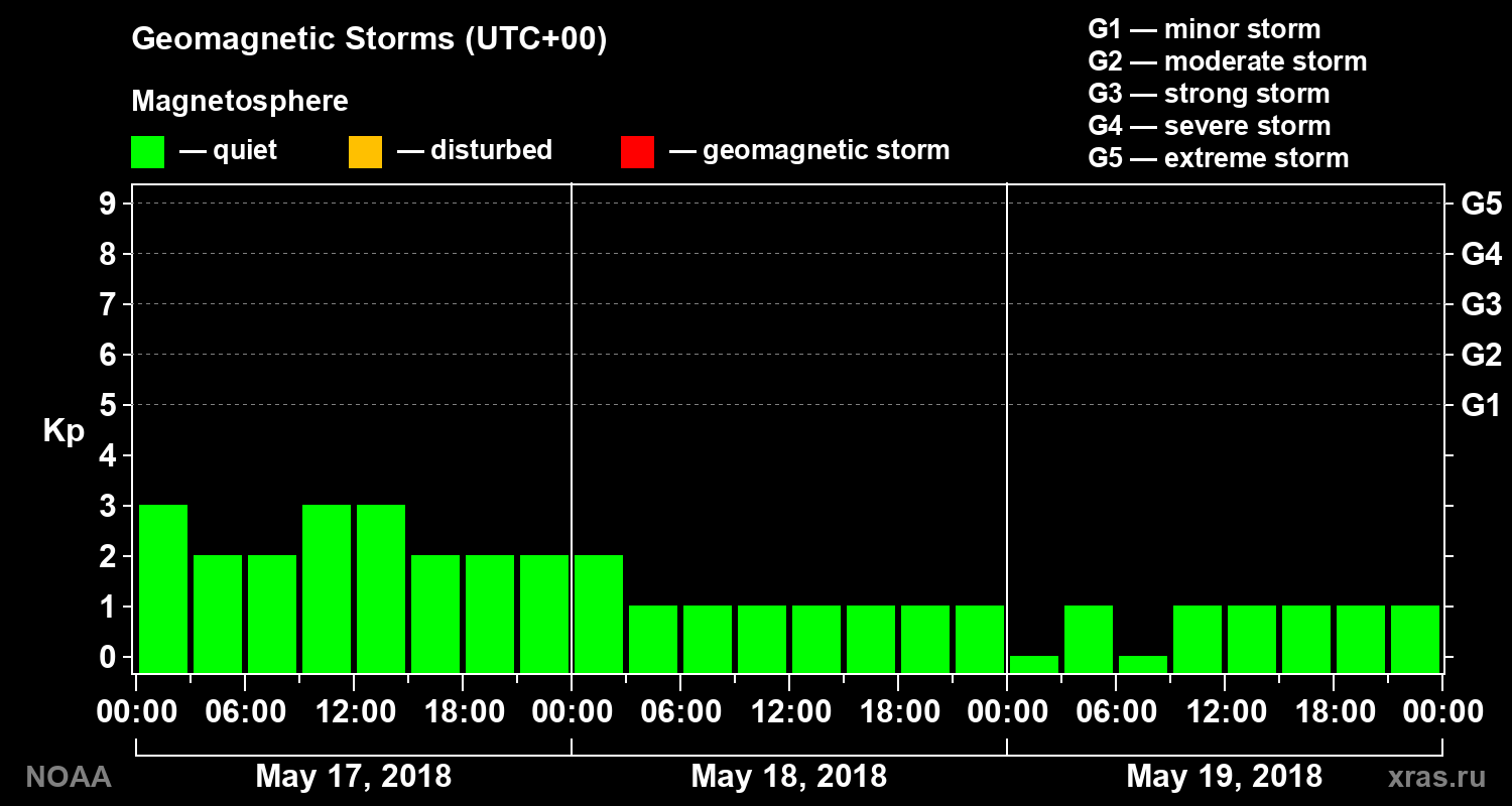 Geomagnetic index Kp for 3 days