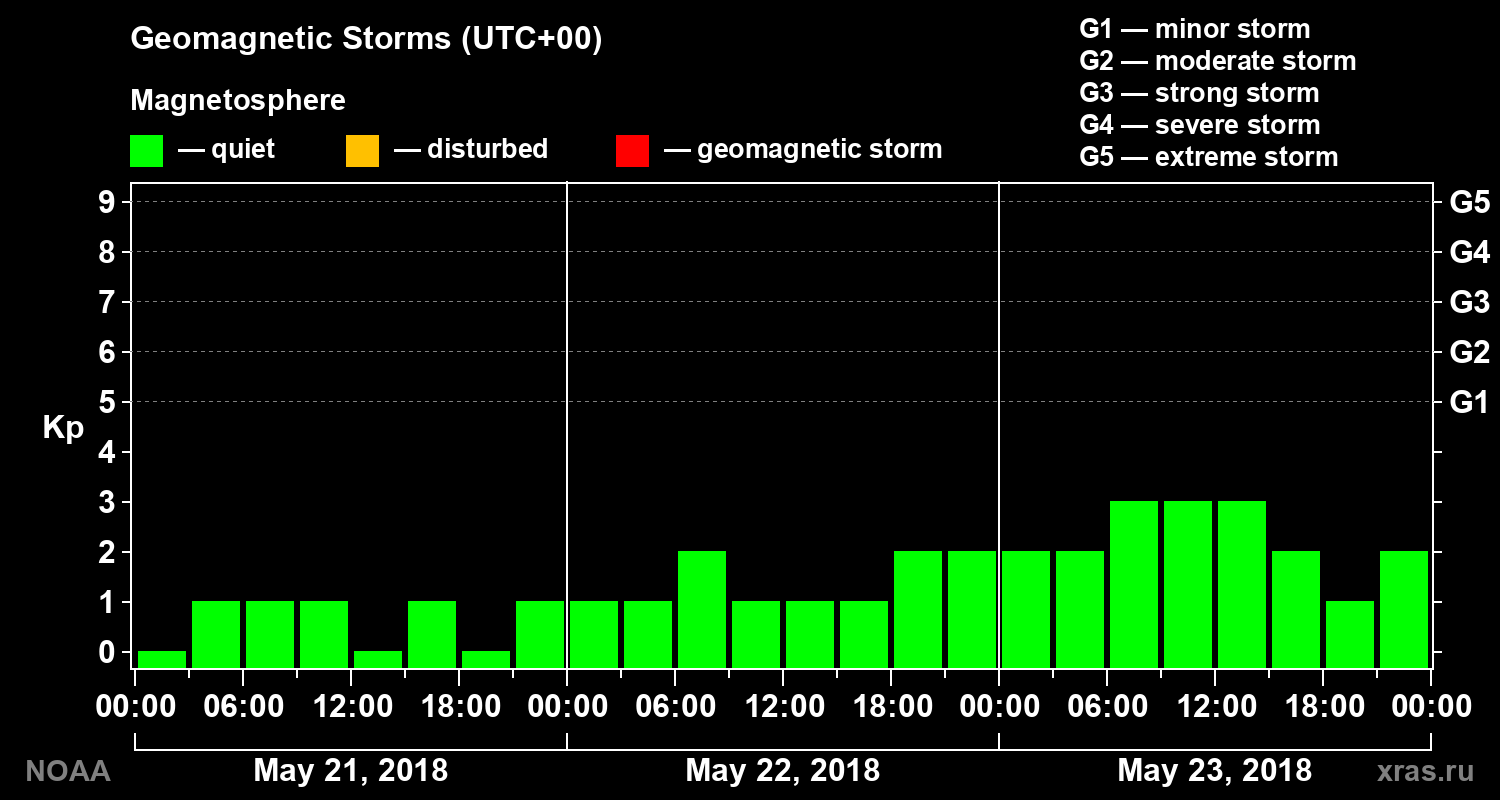 Geomagnetic index Kp for 3 days