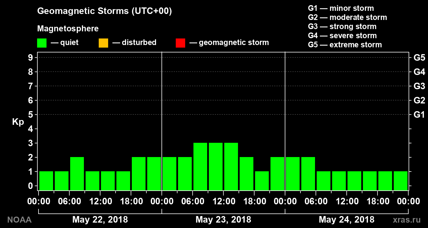 Geomagnetic index Kp for 3 days