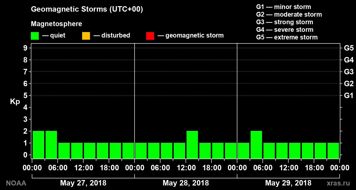 Geomagnetic index Kp for 3 days