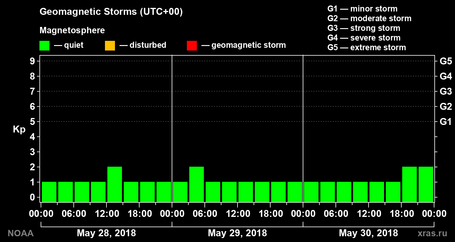 Geomagnetic index Kp for 3 days