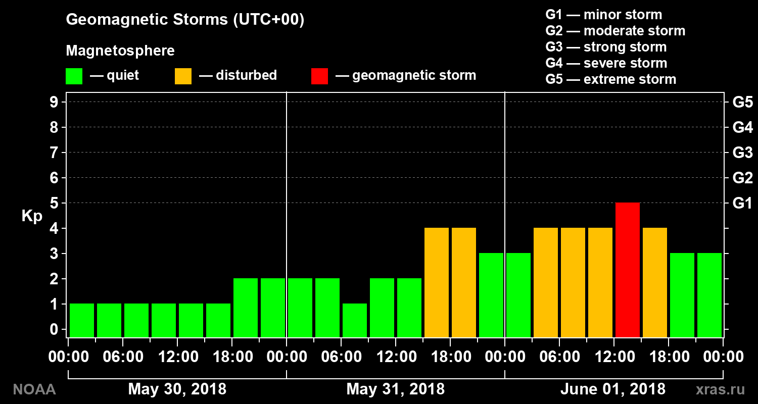 Geomagnetic index Kp for 3 days