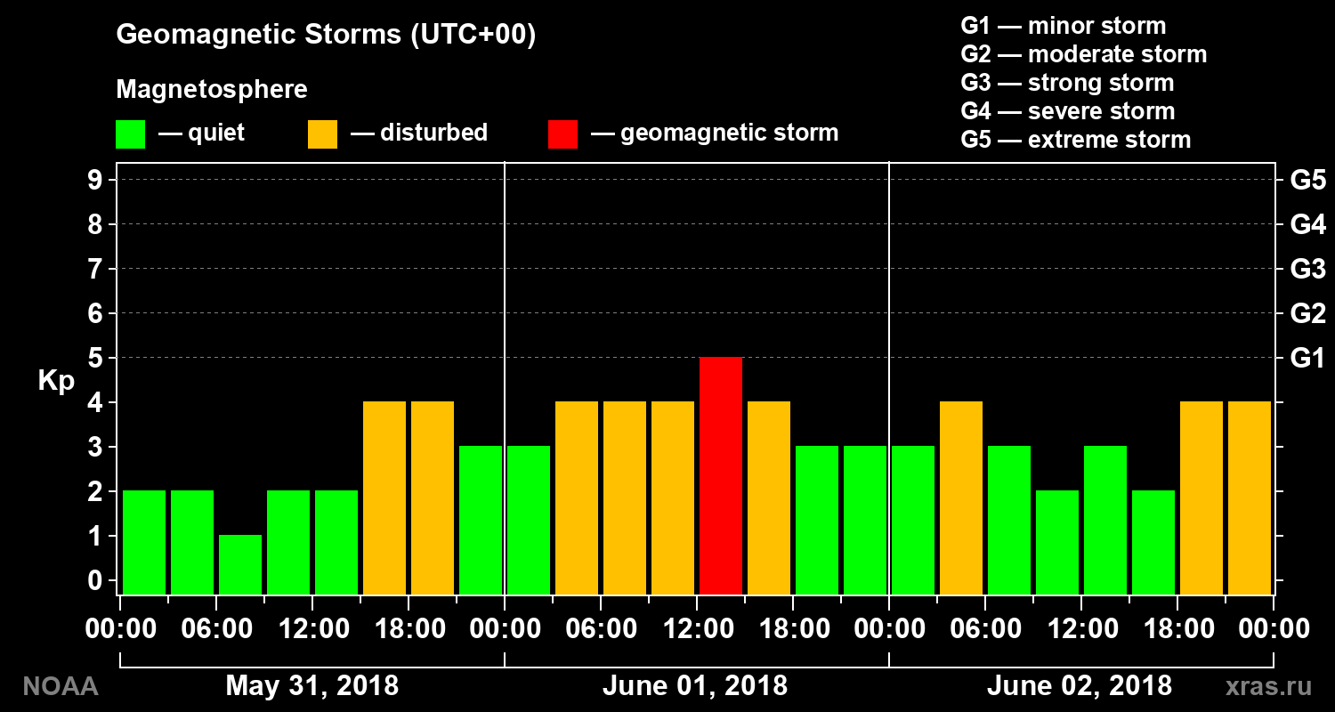 Geomagnetic index Kp for 3 days