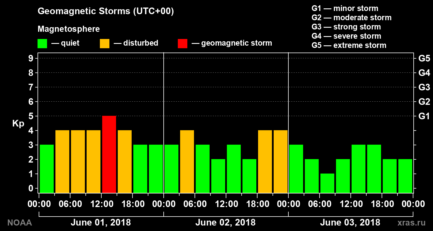 Geomagnetic index Kp for 3 days