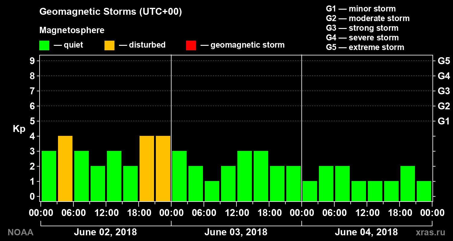 Geomagnetic index Kp for 3 days