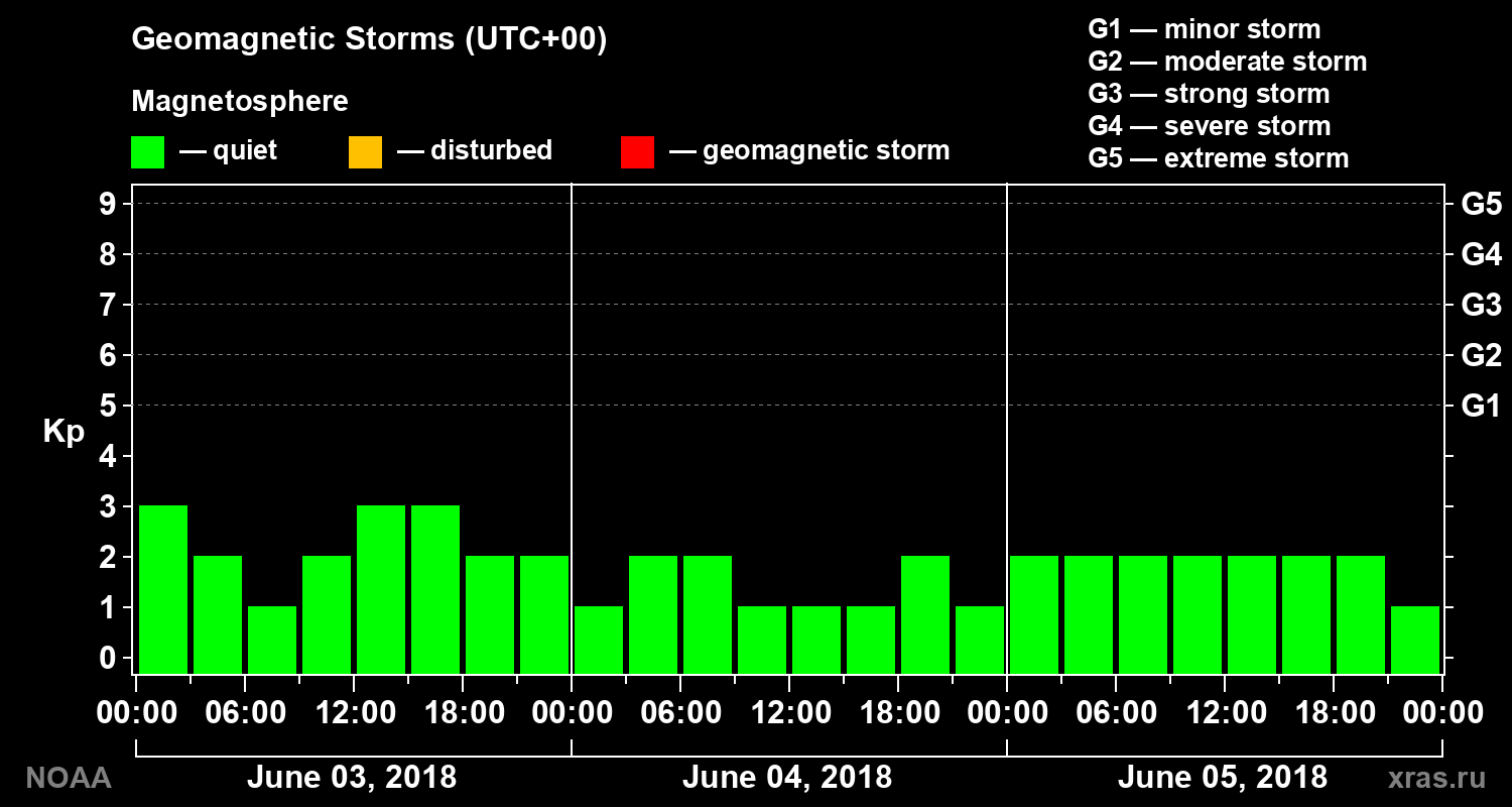 Geomagnetic index Kp for 3 days