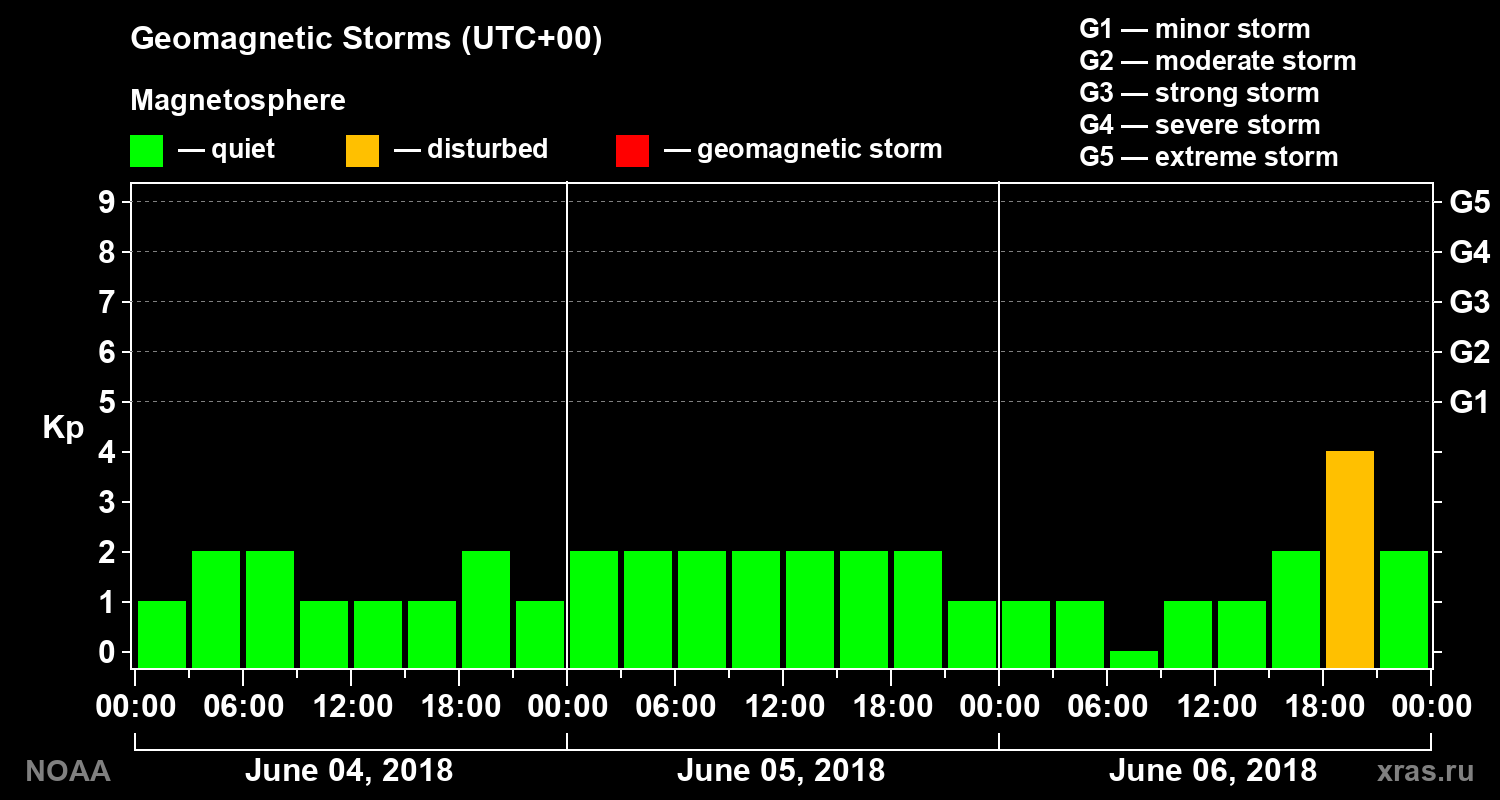 Geomagnetic index Kp for 3 days