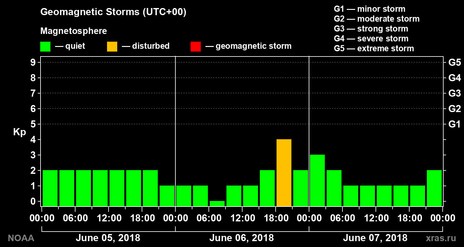 Geomagnetic index Kp for 3 days
